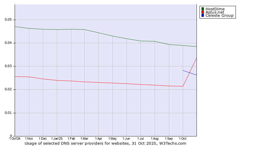 Historical trends in the usage of HostDime vs. Celeste Group vs. Aplus.net