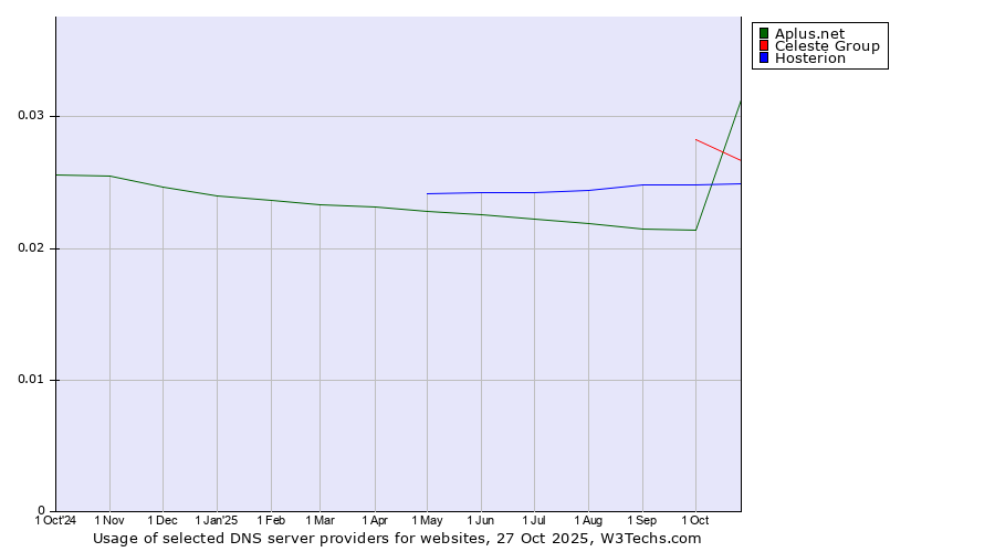 Historical trends in the usage of Celeste Group vs. Hosterion vs. Aplus.net