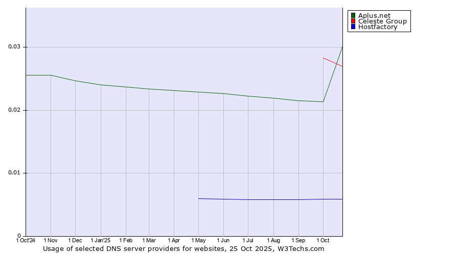 Historical trends in the usage of Celeste Group vs. Aplus.net vs. Hostfactory