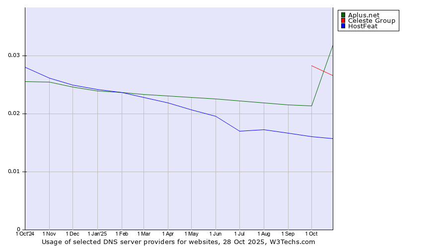 Historical trends in the usage of Celeste Group vs. Aplus.net vs. HostFeat