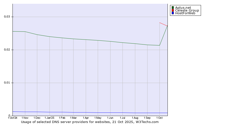 Historical trends in the usage of Celeste Group vs. Aplus.net vs. HostForWeb