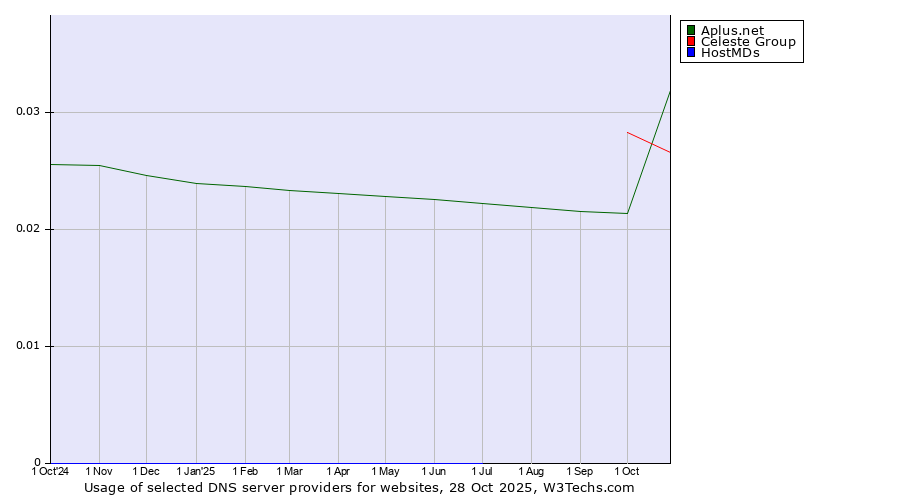 Historical trends in the usage of Celeste Group vs. Aplus.net vs. HostMDs