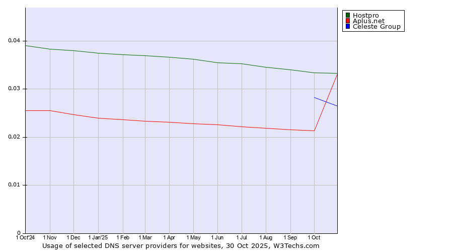 Historical trends in the usage of Hostpro vs. Celeste Group vs. Aplus.net