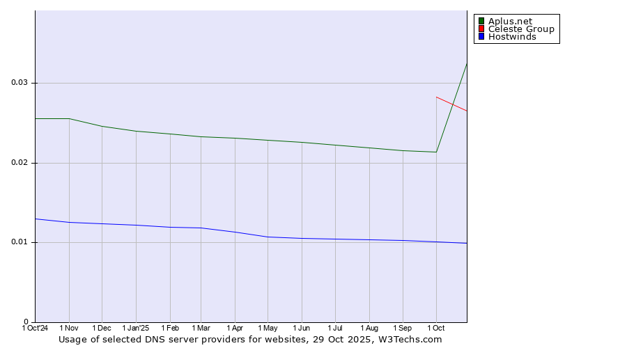 Historical trends in the usage of Celeste Group vs. Aplus.net vs. Hostwinds