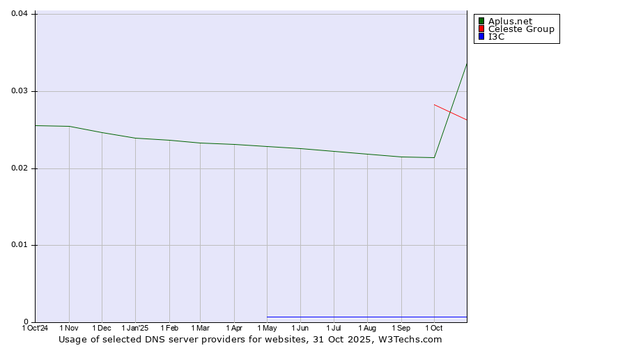 Historical trends in the usage of Celeste Group vs. Aplus.net vs. I3C
