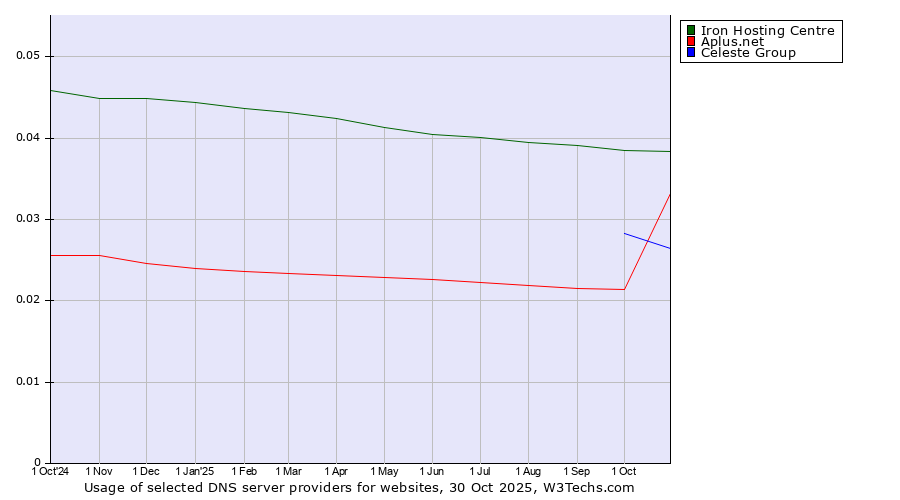 Historical trends in the usage of Iron Hosting Centre vs. Celeste Group vs. Aplus.net