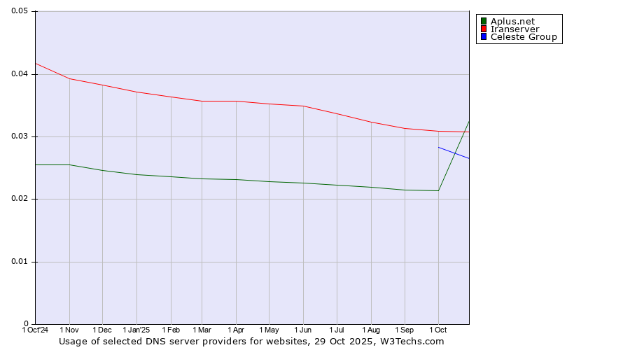 Historical trends in the usage of Iranserver vs. Celeste Group vs. Aplus.net