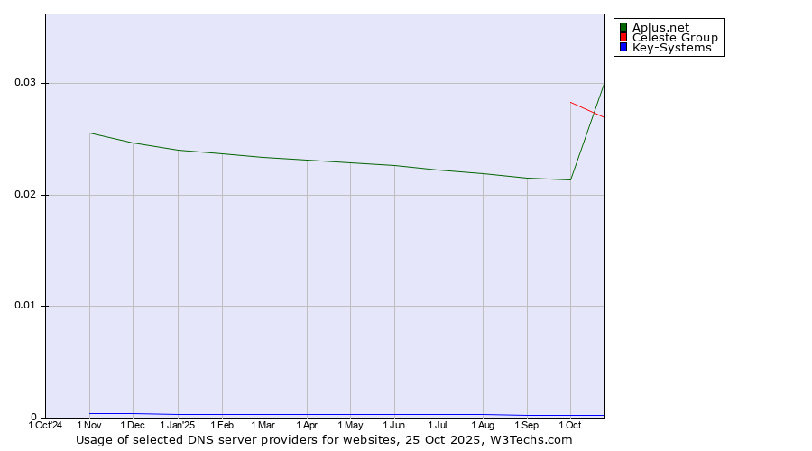 Historical trends in the usage of Celeste Group vs. Aplus.net vs. Key-Systems