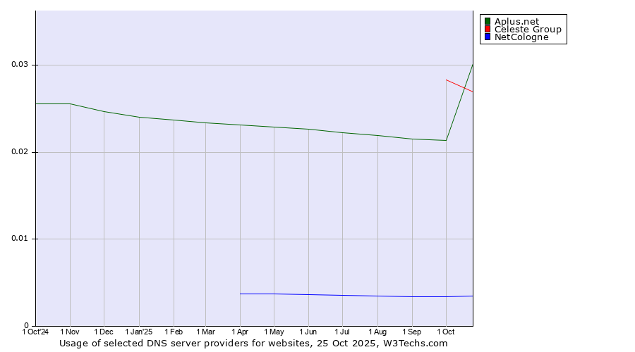 Historical trends in the usage of Celeste Group vs. Aplus.net vs. NetCologne