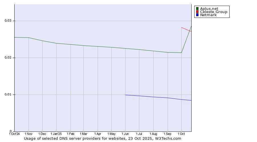 Historical trends in the usage of Celeste Group vs. Aplus.net vs. Netmark