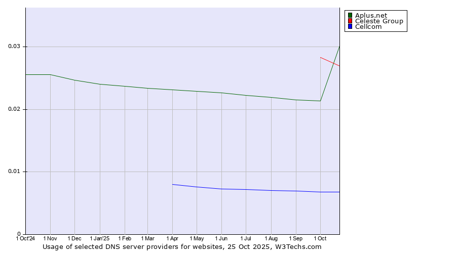 Historical trends in the usage of Celeste Group vs. Aplus.net vs. Cellcom