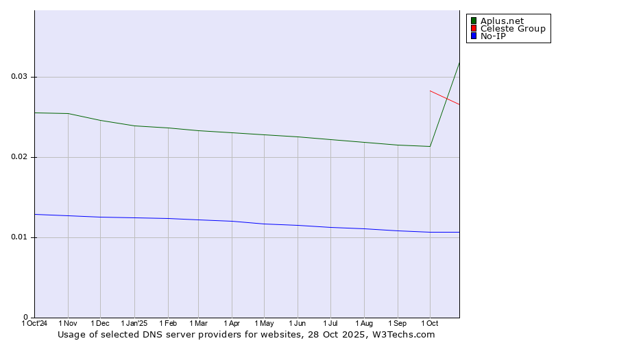 Historical trends in the usage of Celeste Group vs. Aplus.net vs. No-IP