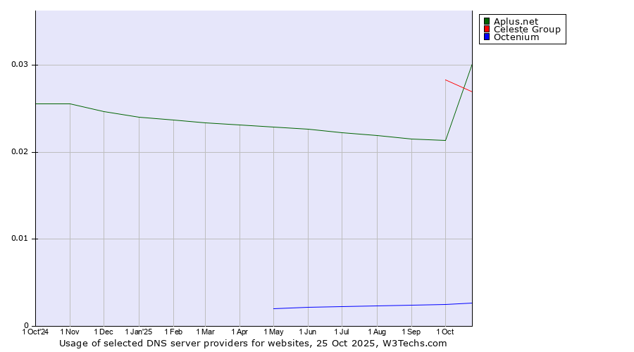 Historical trends in the usage of Celeste Group vs. Aplus.net vs. Octenium
