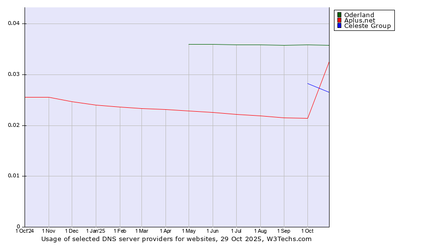 Historical trends in the usage of Oderland vs. Celeste Group vs. Aplus.net