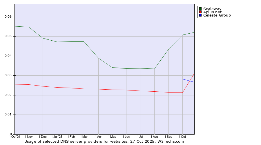 Historical trends in the usage of Scaleway vs. Celeste Group vs. Aplus.net
