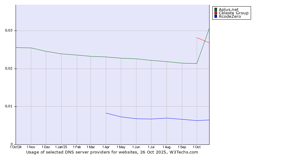 Historical trends in the usage of Celeste Group vs. Aplus.net vs. RcodeZero