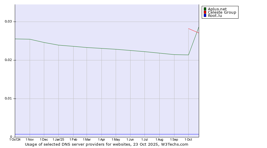 Historical trends in the usage of Celeste Group vs. Aplus.net vs. Root.lu