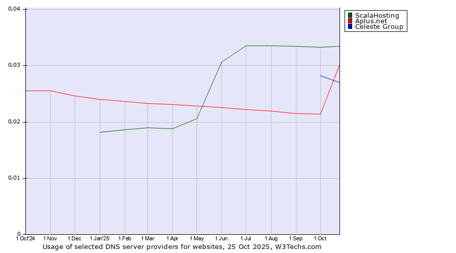 Historical trends in the usage of ScalaHosting vs. Celeste Group vs. Aplus.net