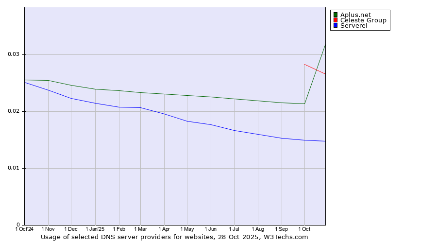 Historical trends in the usage of Celeste Group vs. Aplus.net vs. Serverel