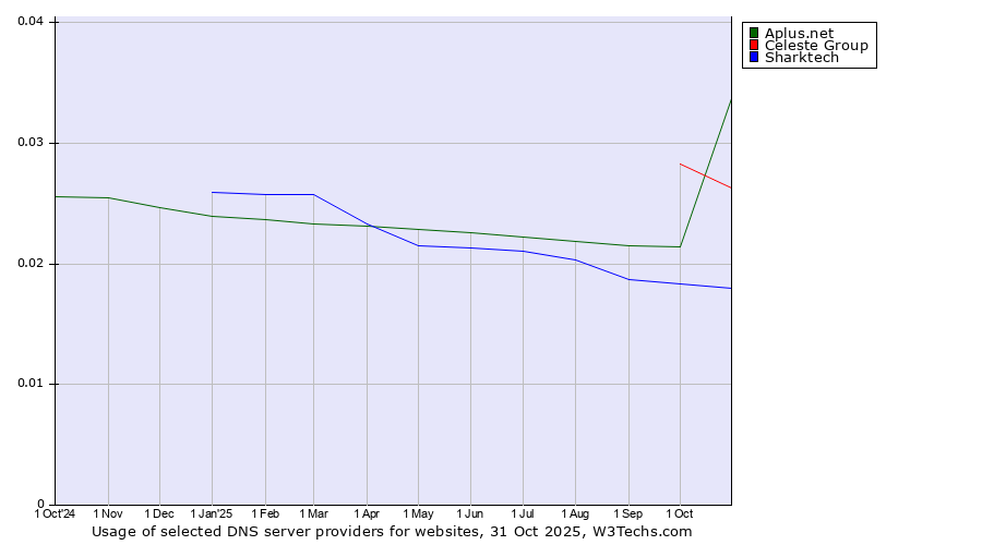 Historical trends in the usage of Celeste Group vs. Aplus.net vs. Sharktech