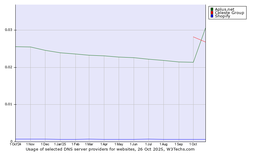 Historical trends in the usage of Celeste Group vs. Aplus.net vs. Shopify