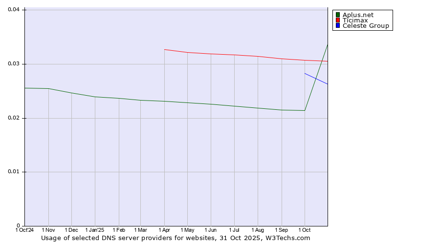 Historical trends in the usage of Ticimax vs. Celeste Group vs. Aplus.net