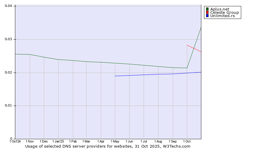 Historical trends in the usage of Aplus.net vs. Celeste Group vs. Unlimited.rs