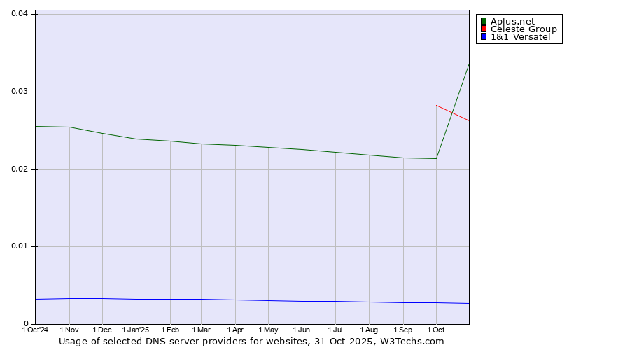 Historical trends in the usage of Celeste Group vs. Aplus.net vs. 1&1 Versatel