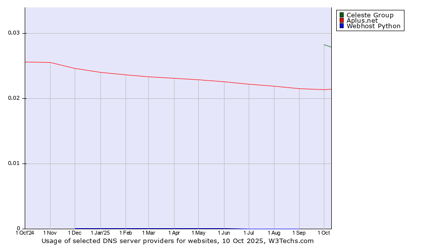 Historical trends in the usage of Celeste Group vs. Aplus.net vs. Webhost Python