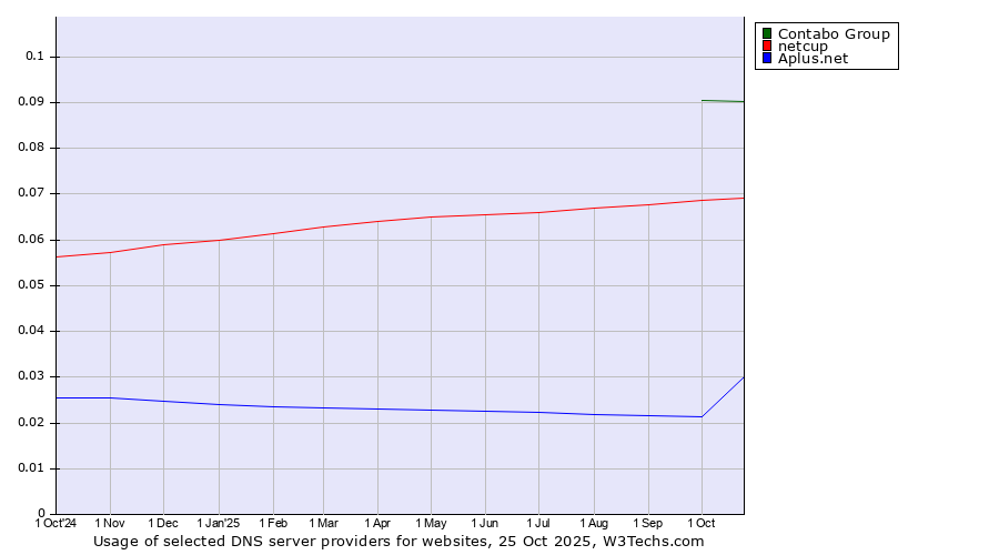 Historical trends in the usage of Contabo Group vs. netcup vs. Aplus.net