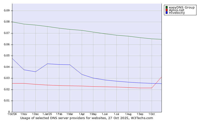 Historical trends in the usage of easyDNS Group vs. Aplus.net vs. Hivelocity