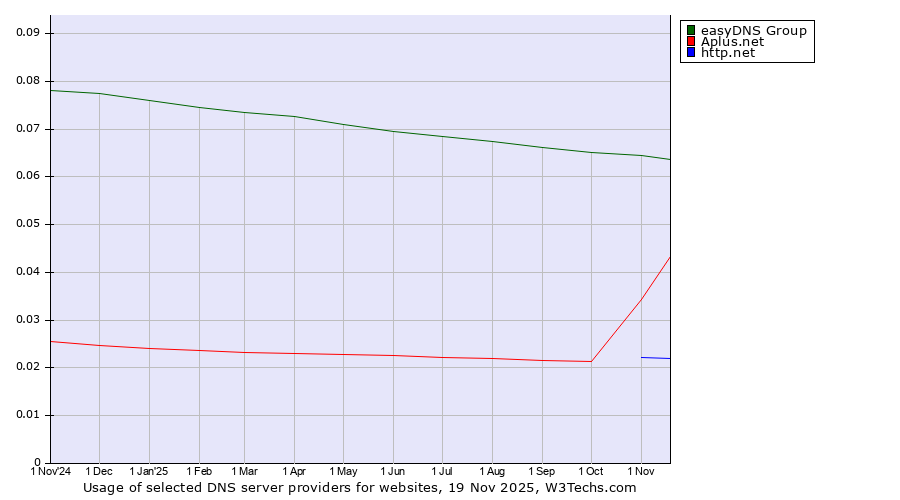Historical trends in the usage of easyDNS Group vs. Aplus.net vs. http.net
