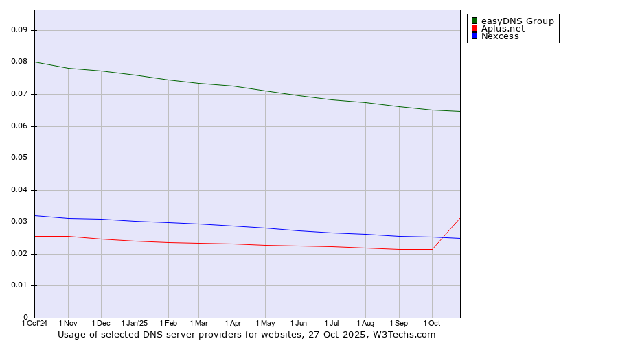 Historical trends in the usage of easyDNS Group vs. Aplus.net vs. Nexcess