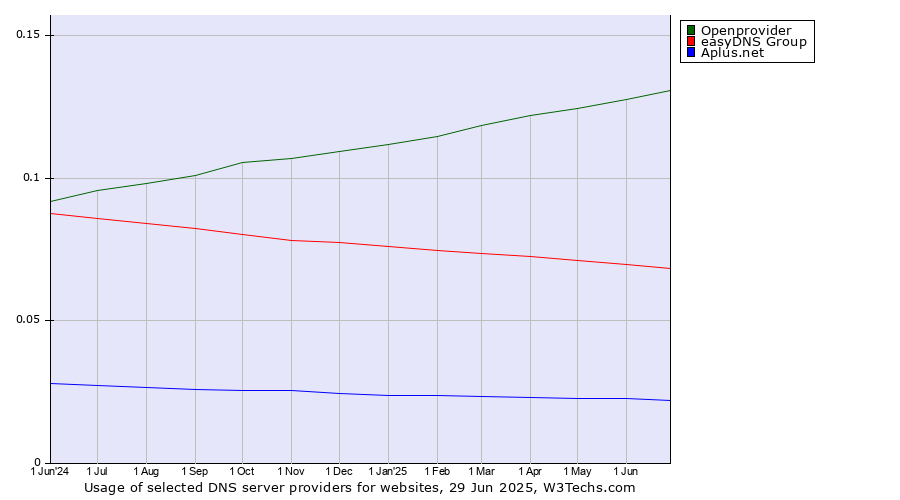 Historical trends in the usage of Openprovider vs. easyDNS Group vs. Aplus.net