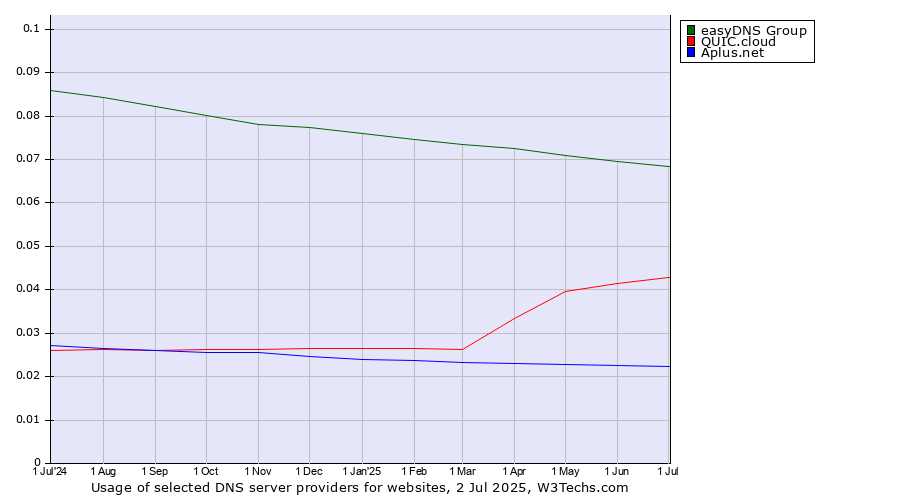 Historical trends in the usage of easyDNS Group vs. QUIC.cloud vs. Aplus.net