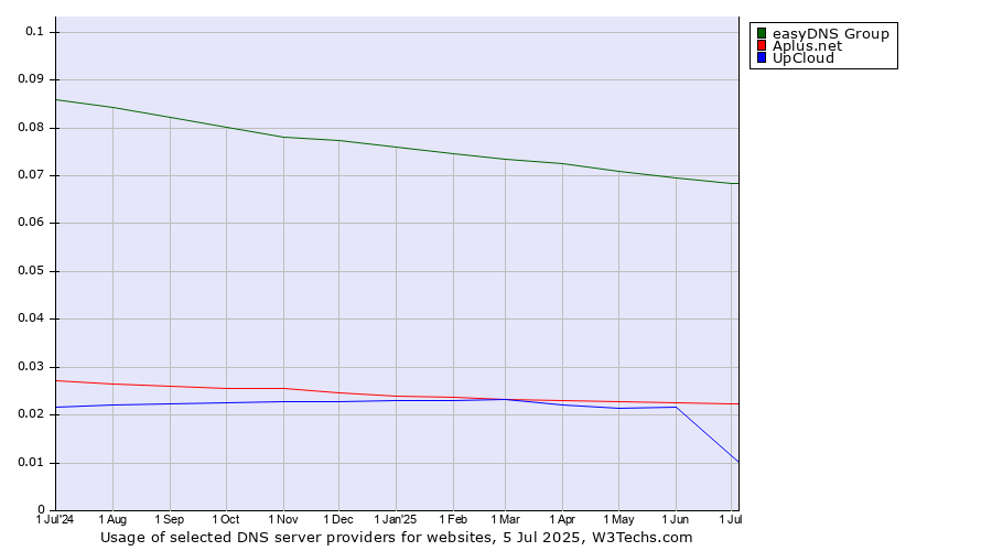 Historical trends in the usage of easyDNS Group vs. Aplus.net vs. UpCloud