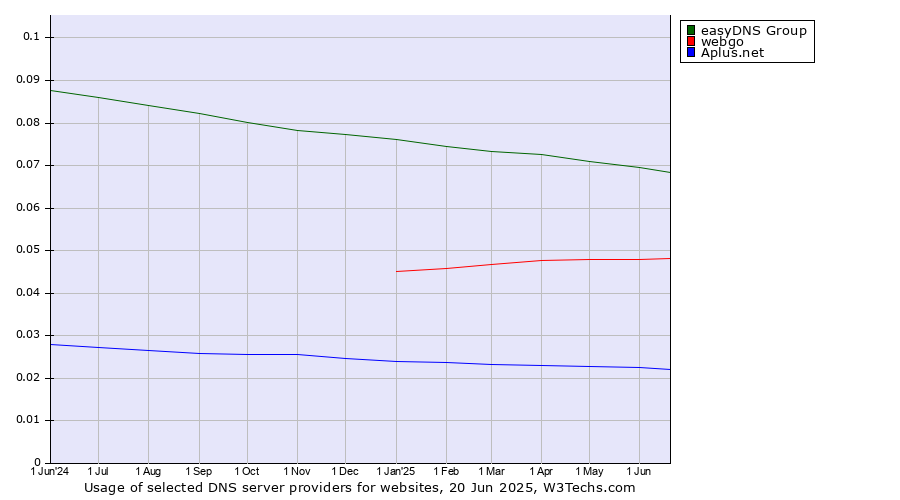 Historical trends in the usage of easyDNS Group vs. webgo vs. Aplus.net