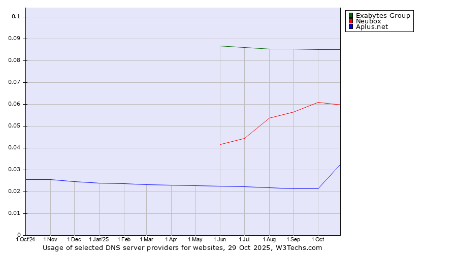 Historical trends in the usage of Exabytes Group vs. Neubox vs. Aplus.net