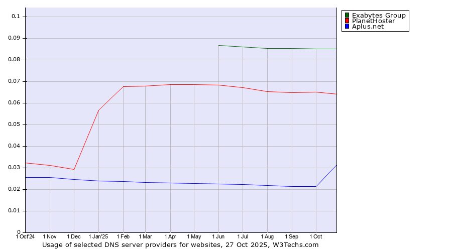 Historical trends in the usage of Exabytes Group vs. PlanetHoster vs. Aplus.net