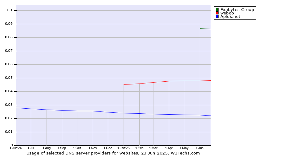 Historical trends in the usage of Exabytes Group vs. webgo vs. Aplus.net
