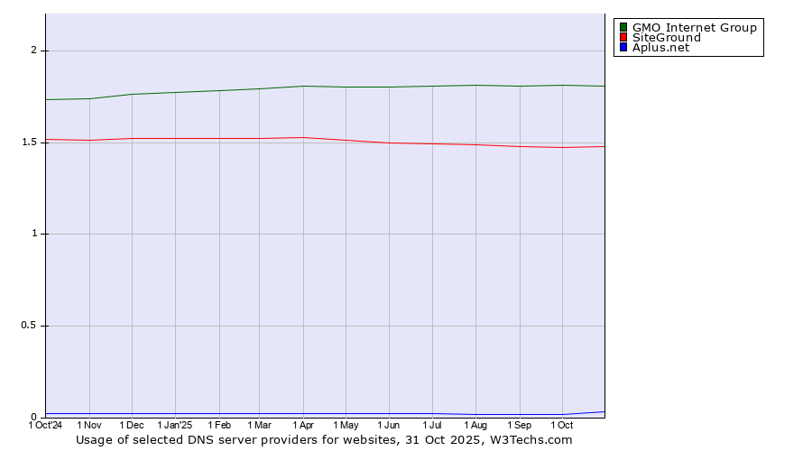 Historical trends in the usage of GMO Internet Group vs. SiteGround vs. Aplus.net