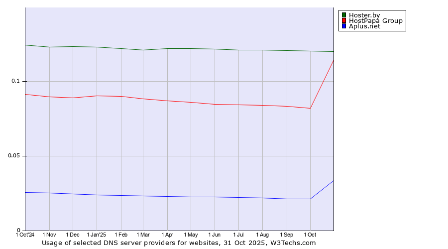 Historical trends in the usage of Hoster.by vs. HostPapa Group vs. Aplus.net