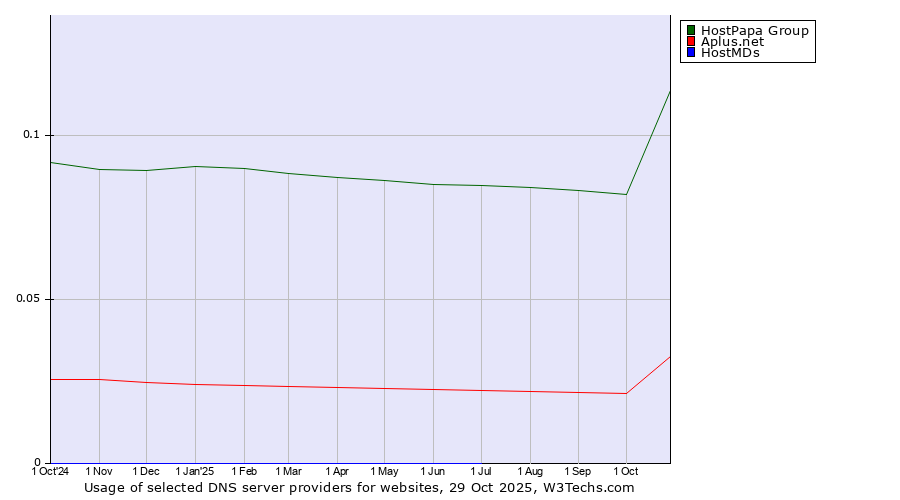 Historical trends in the usage of HostPapa Group vs. Aplus.net vs. HostMDs