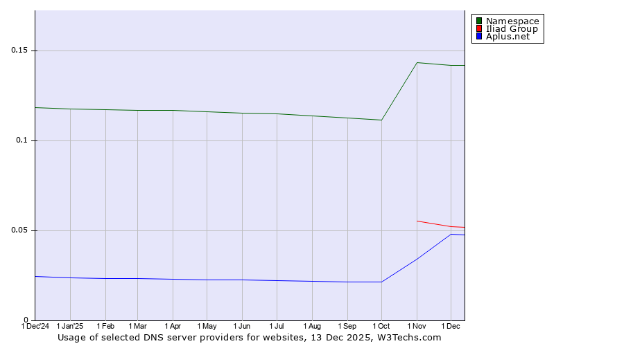 Historical trends in the usage of Namespace vs. Iliad Group vs. Aplus.net