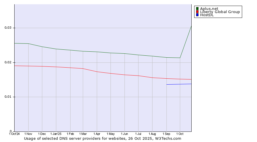 Historical trends in the usage of Aplus.net vs. Liberty Global Group vs. HostDL