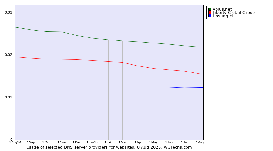 Historical trends in the usage of Aplus.net vs. Liberty Global Group vs. Hosting.cl