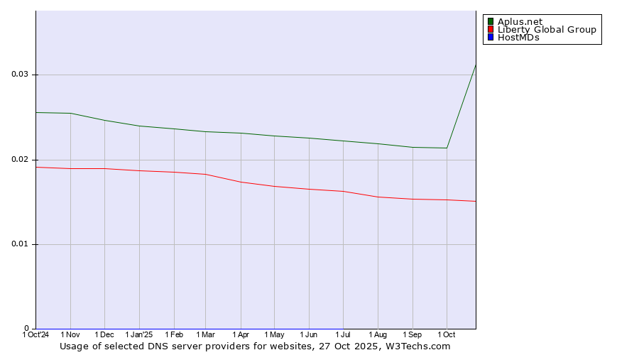 Historical trends in the usage of Aplus.net vs. Liberty Global Group vs. HostMDs