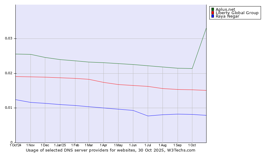 Historical trends in the usage of Aplus.net vs. Liberty Global Group vs. Raya Negar