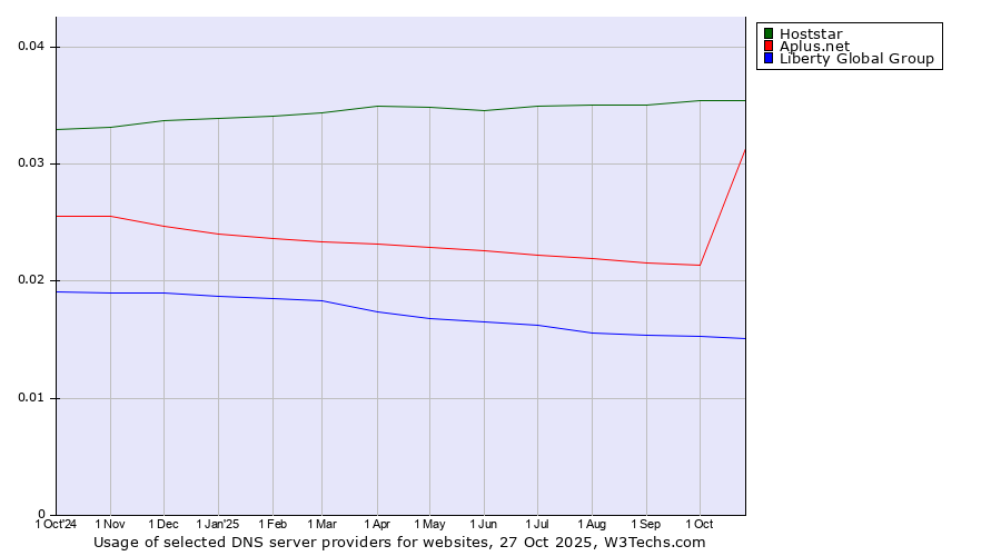 Historical trends in the usage of Hoststar vs. Aplus.net vs. Liberty Global Group