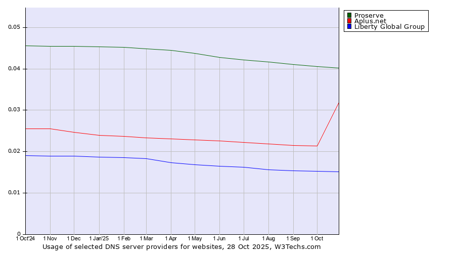 Historical trends in the usage of Proserve vs. Aplus.net vs. Liberty Global Group